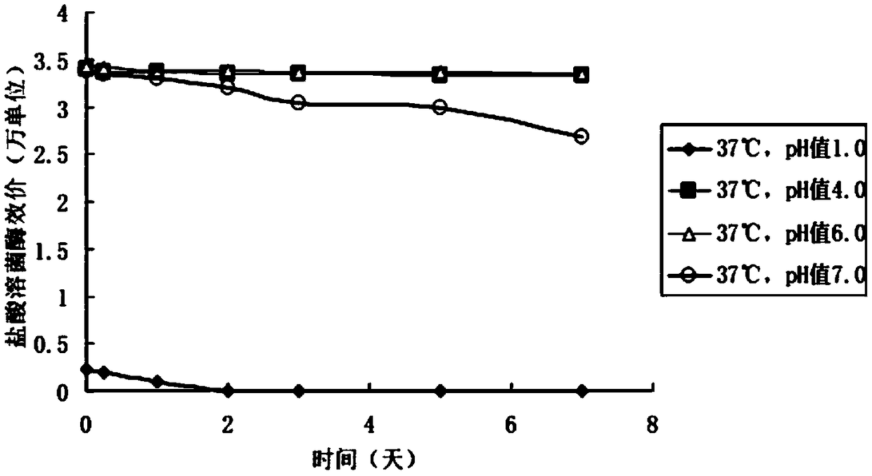 A kind of hydrochloric acid lysozyme band-aid and its preparation method and application