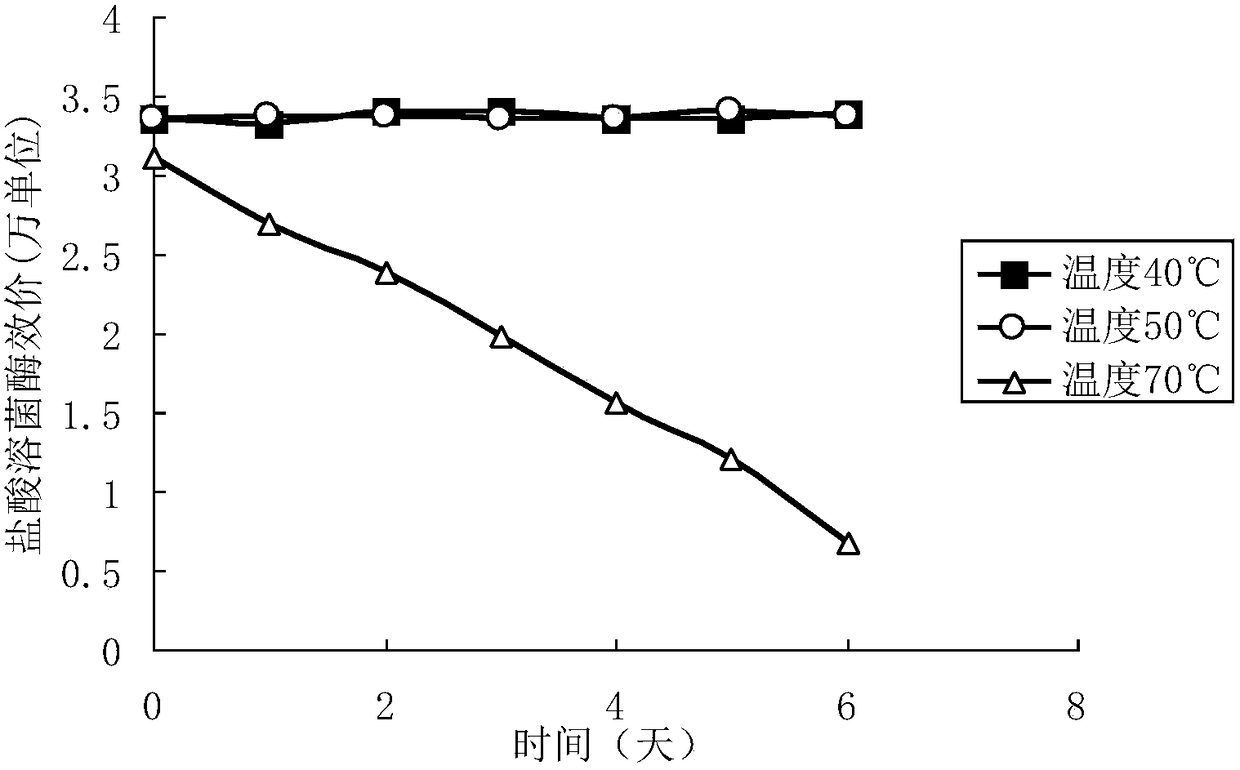 A kind of hydrochloric acid lysozyme band-aid and its preparation method and application