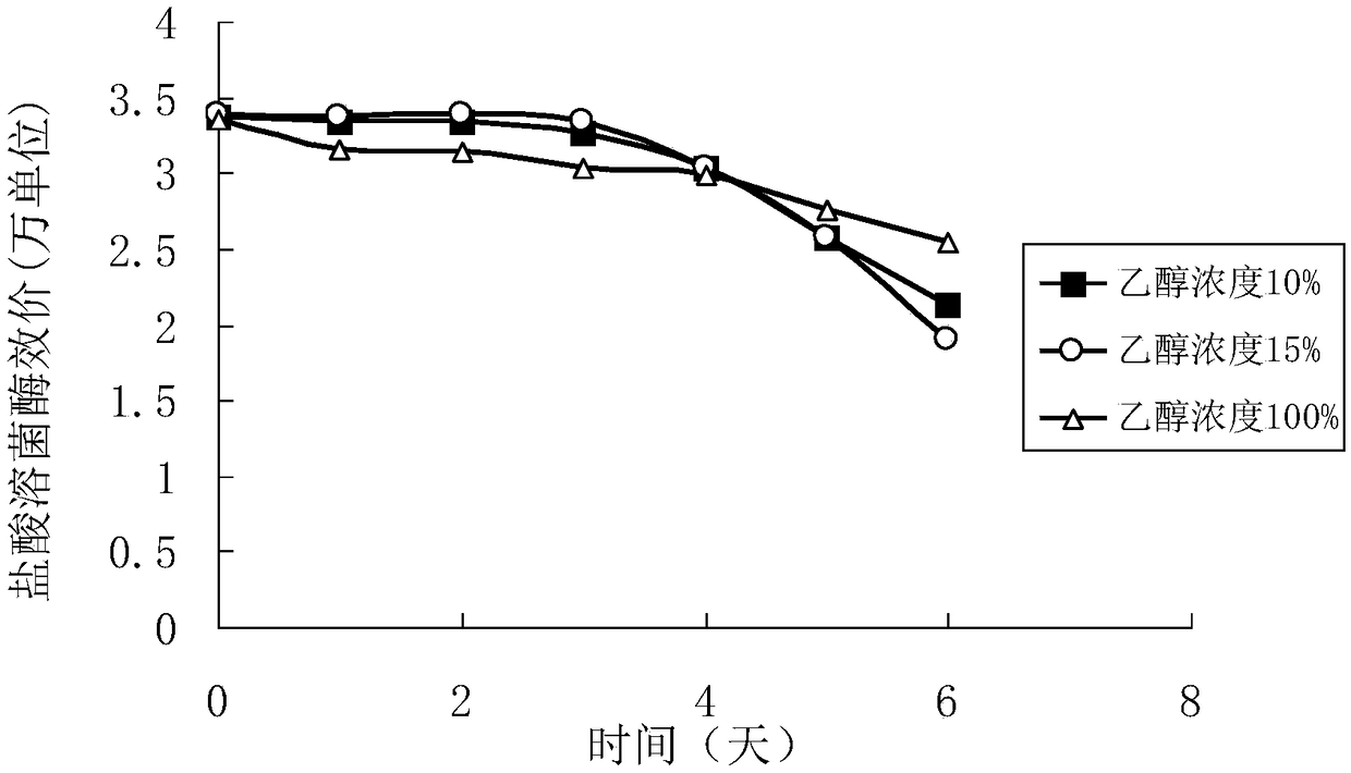 A kind of hydrochloric acid lysozyme band-aid and its preparation method and application