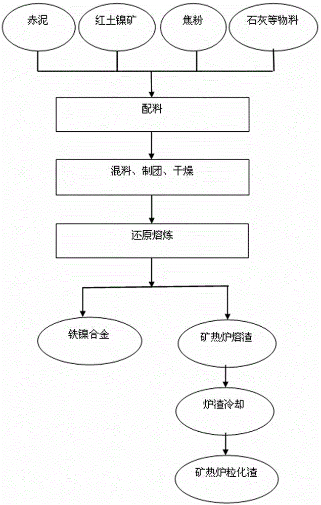 Method for preparing ferronickel byproduct active smelting electric furnace grain slag through red mud and nickel laterite ore