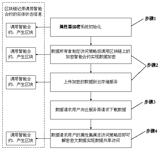 A cloud data security sharing method based on a block chain