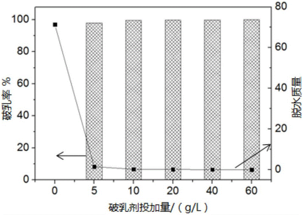 Demulsification method for oil-in-water system emulsion