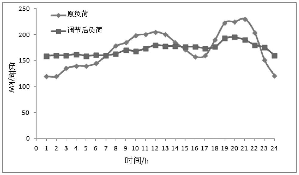 A power consumption control strategy method for electric vehicles to participate in conventional peak shaving of public buildings