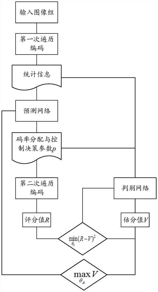 Multi-traversal video coding rate allocation and control optimization method based on reinforcement learning