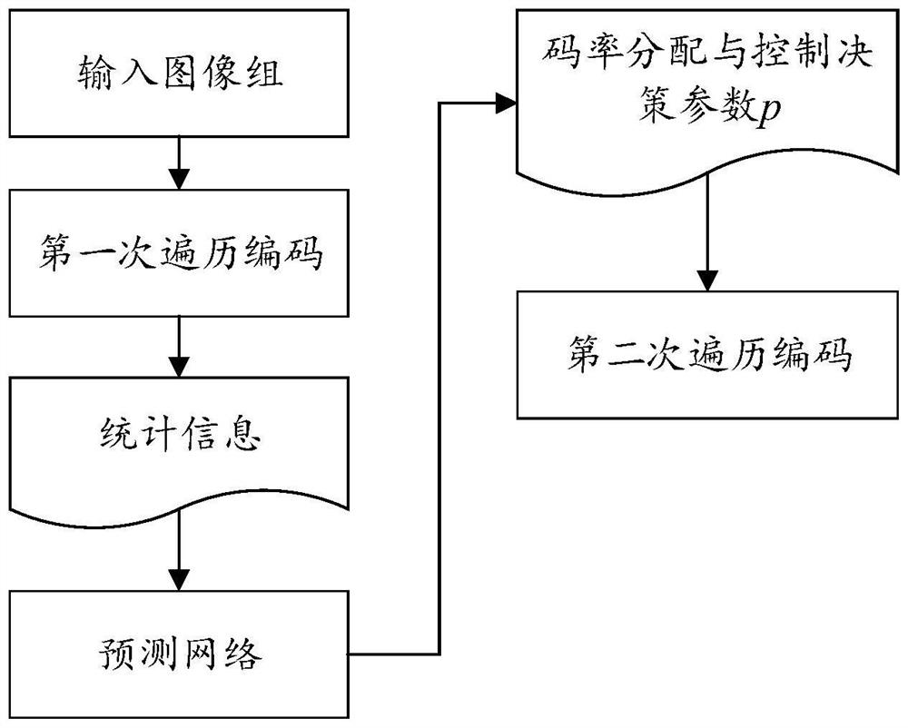 Multi-traversal video coding rate allocation and control optimization method based on reinforcement learning