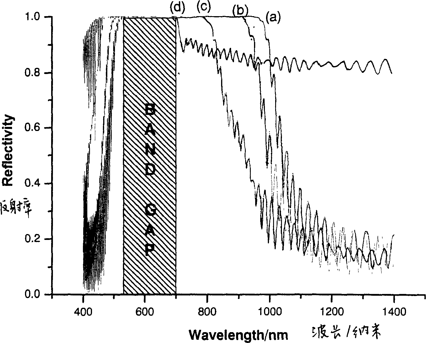 Setting method and device for continuously gradual periodical wide band omnibearing all-medium reflector