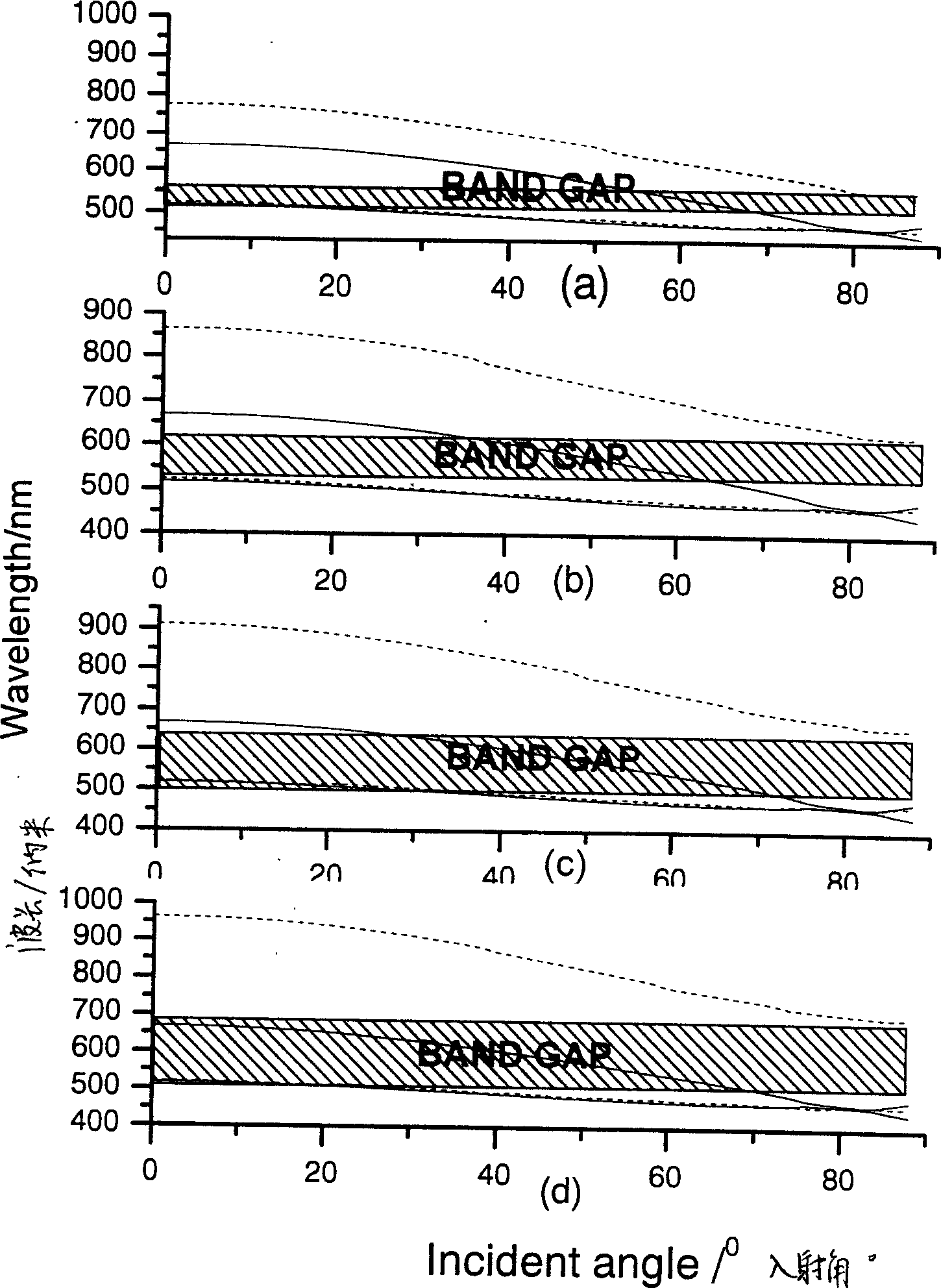 Setting method and device for continuously gradual periodical wide band omnibearing all-medium reflector