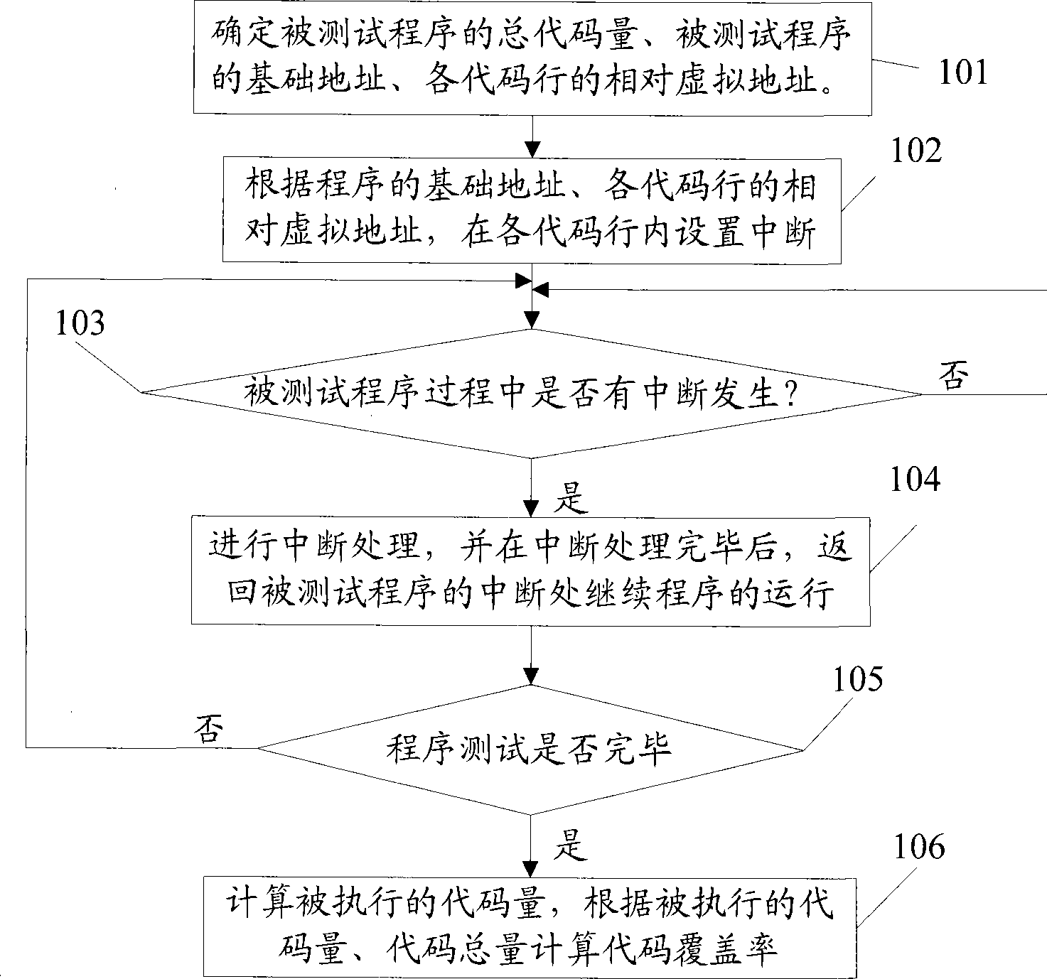 Method and test device for confirming code coverage rate