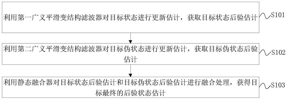 Doppler radar static fusion smooth variable structure filtering method and device