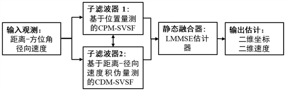 Doppler radar static fusion smooth variable structure filtering method and device