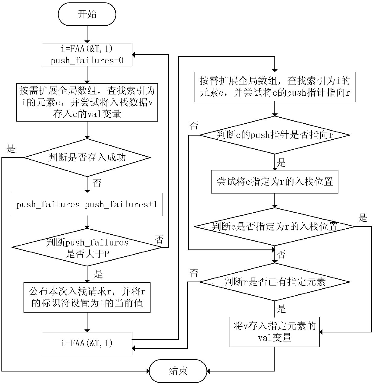 A wait-free stack operation method based on an array structure in a multi-core environment