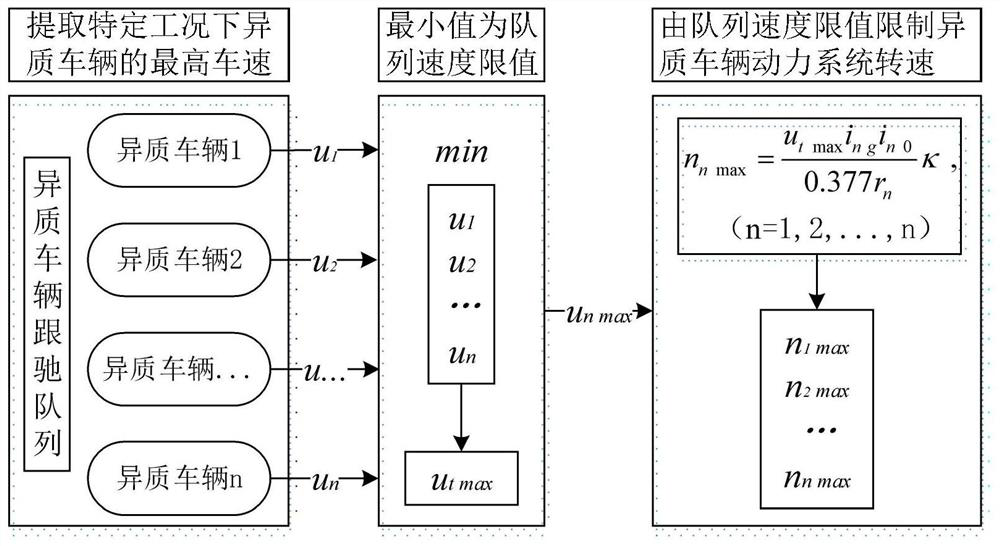 Multi-dimensional cooperative control method and system for car-following of heterogeneous vehicle queue