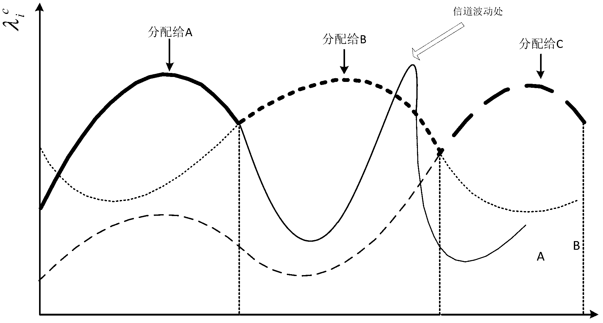 Uplink multi-user frequency domain resource allocation method based on offset single carrier (OSC) modulation