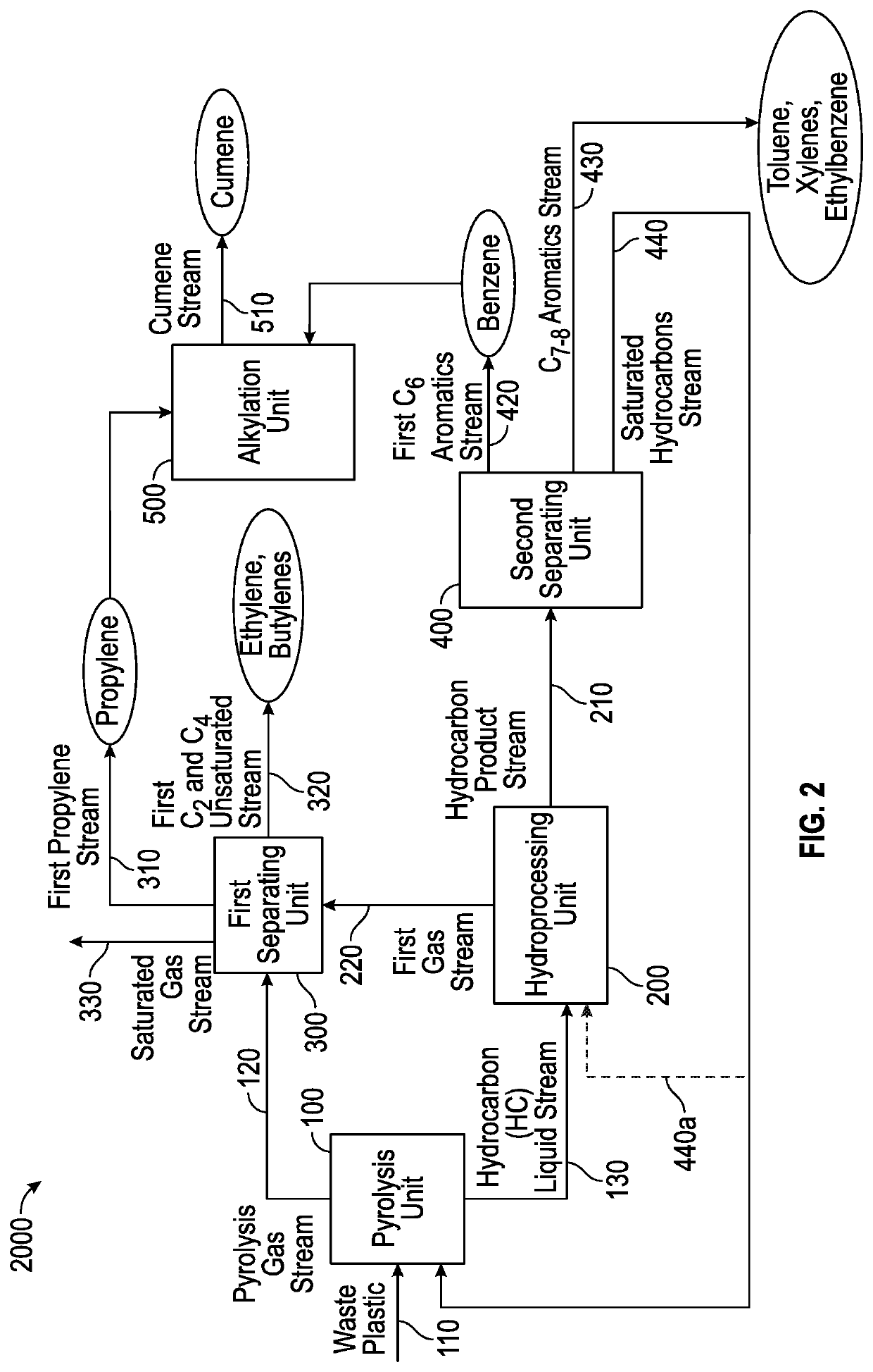 Conversion of waste plastic to propylene and cumene