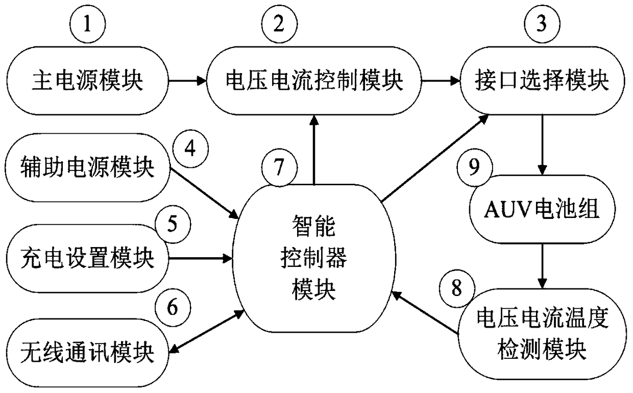 A kind of auv intelligent charging device and charging method