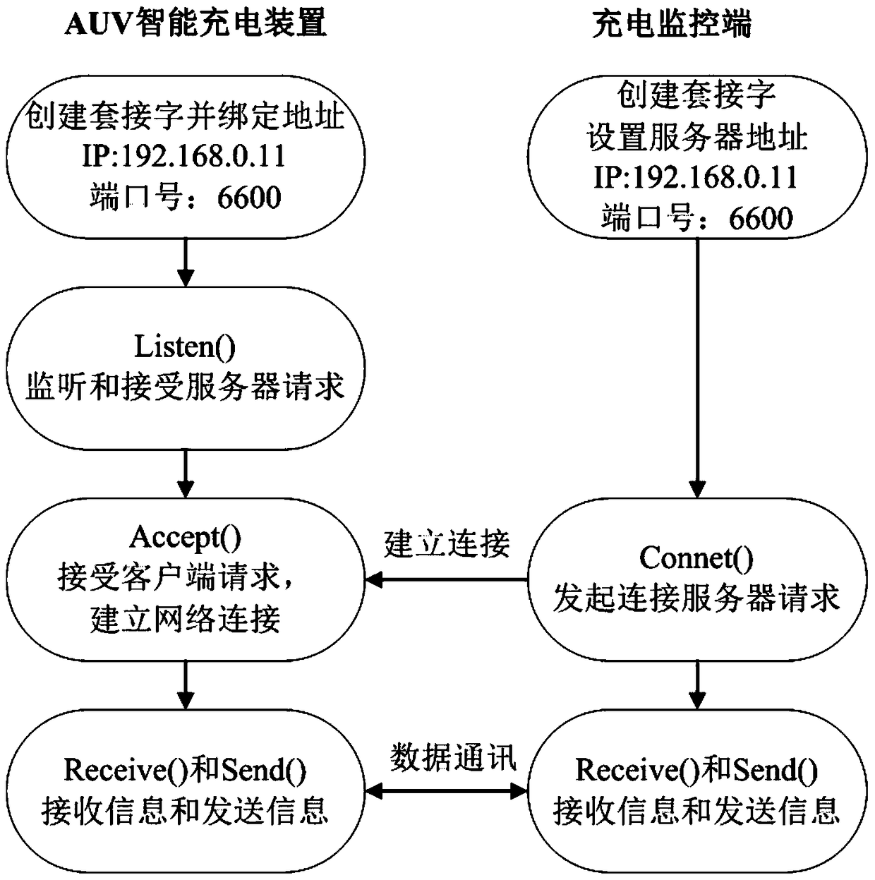 A kind of auv intelligent charging device and charging method