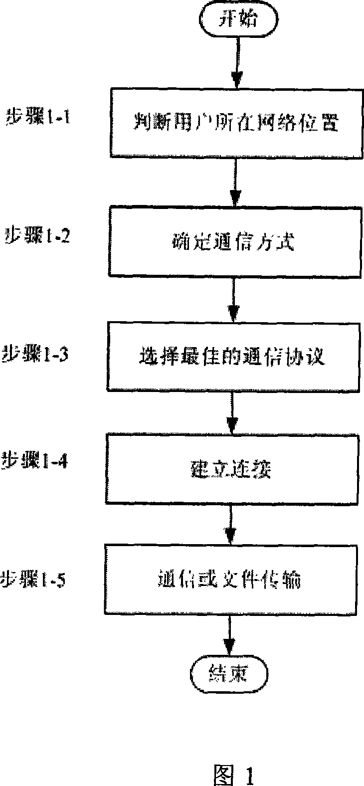 P2P communication and file transfer method facing wide area network
