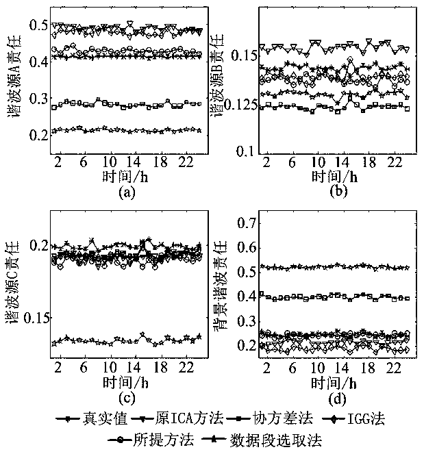 Responsibility quantification method for multi-harmonic sources based on independent component analysis