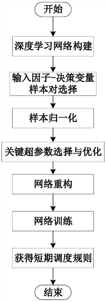 A short-term scheduling rule extraction method based on variable structure deep learning framework