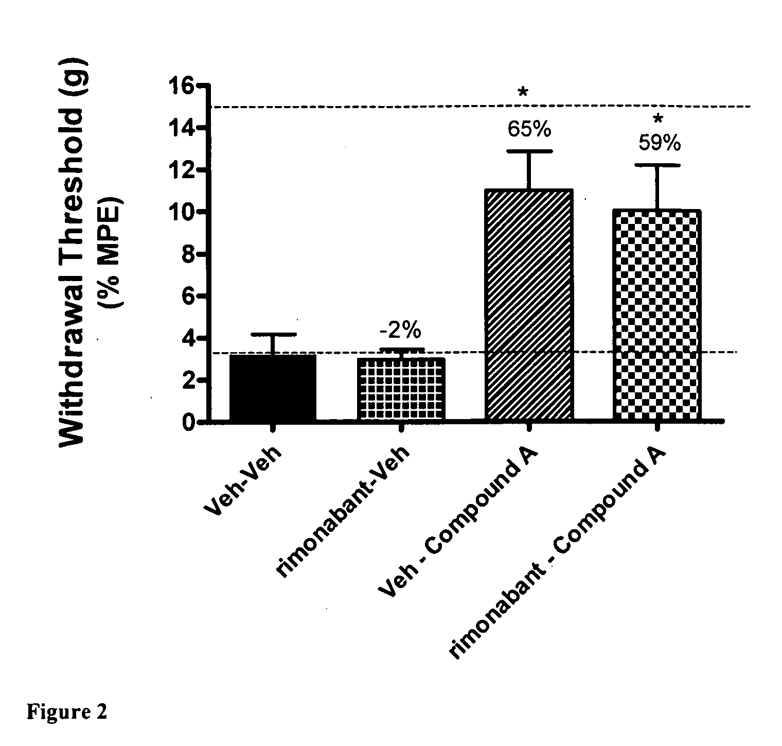 Combination therapy for reducing side effects using cannabinoid receptor ligands