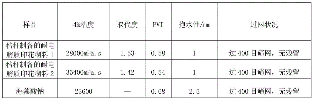 Method for preparing electrolyte-resistant printing paste with straw as raw material