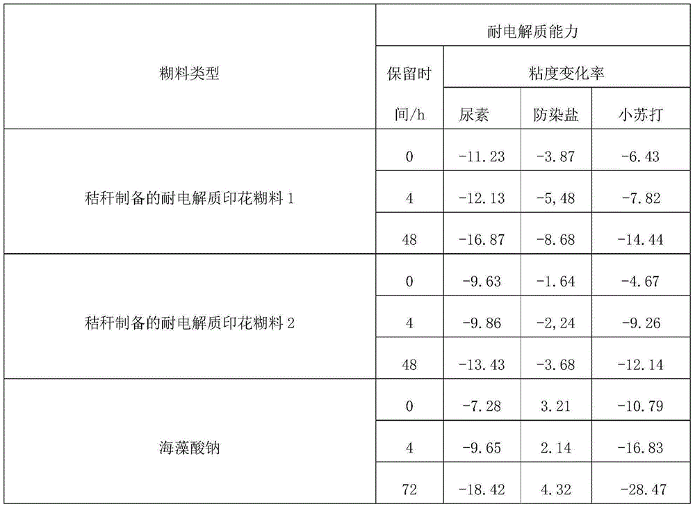 Method for preparing electrolyte-resistant printing paste with straw as raw material