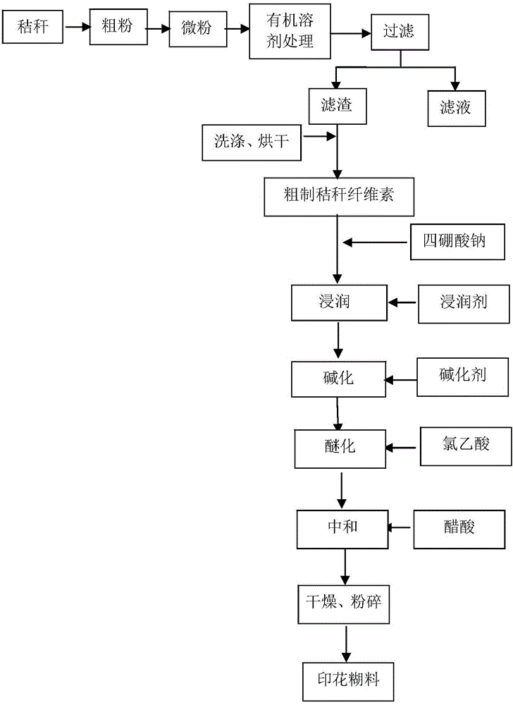 Method for preparing electrolyte-resistant printing paste with straw as raw material