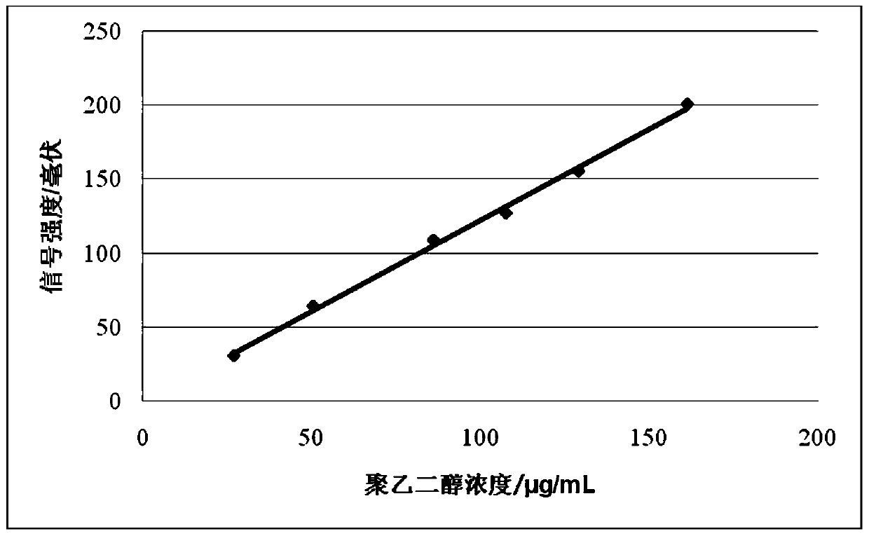 A kind of detection method of polyethylene glycol content