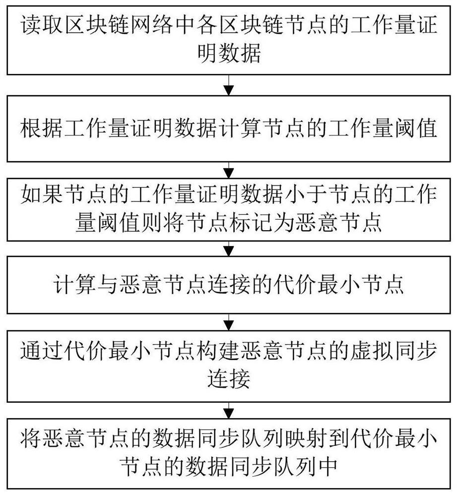 A blockchain malicious node discovery and isolation method and device