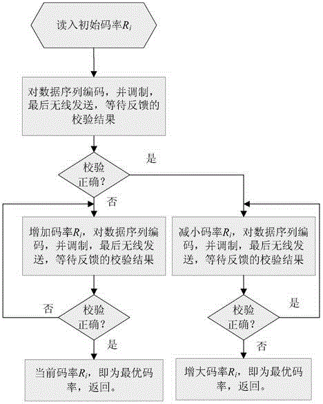 Optimal LDPC coding rate defining method based on verify calculation ...