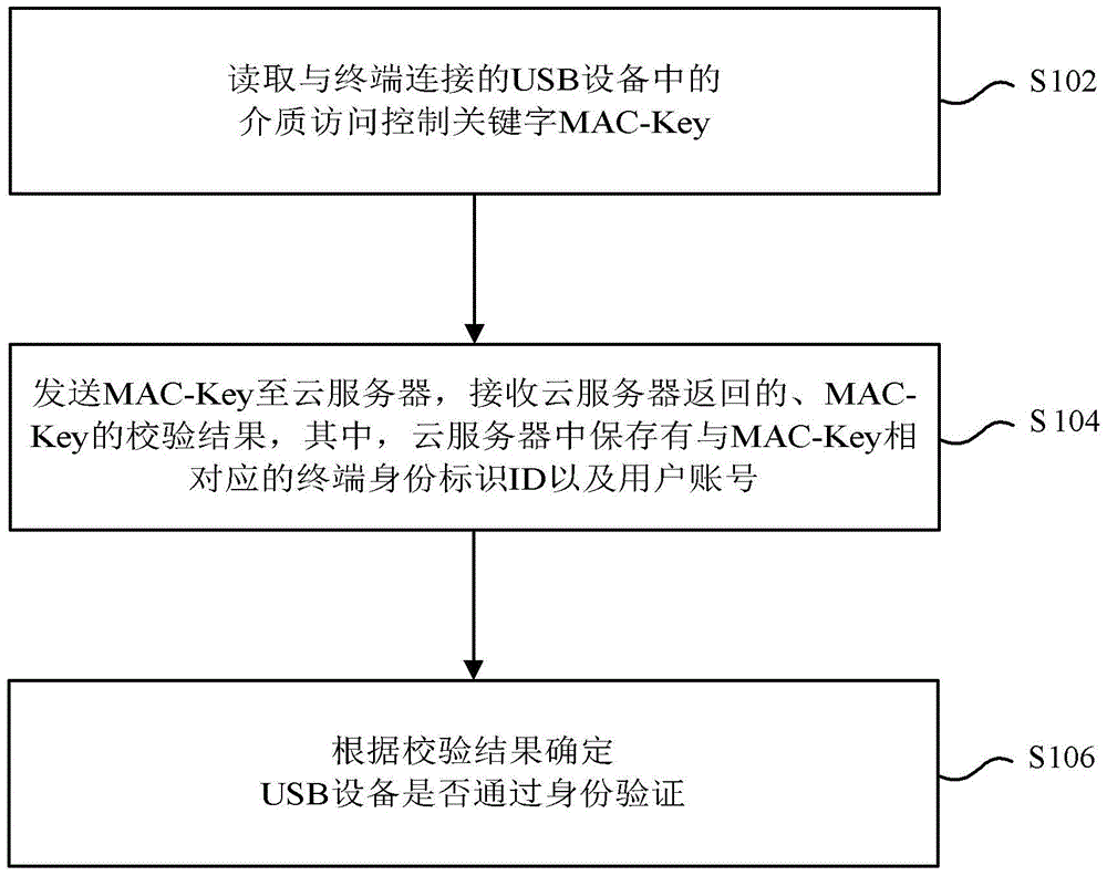 Cloud service identity authentication method and device