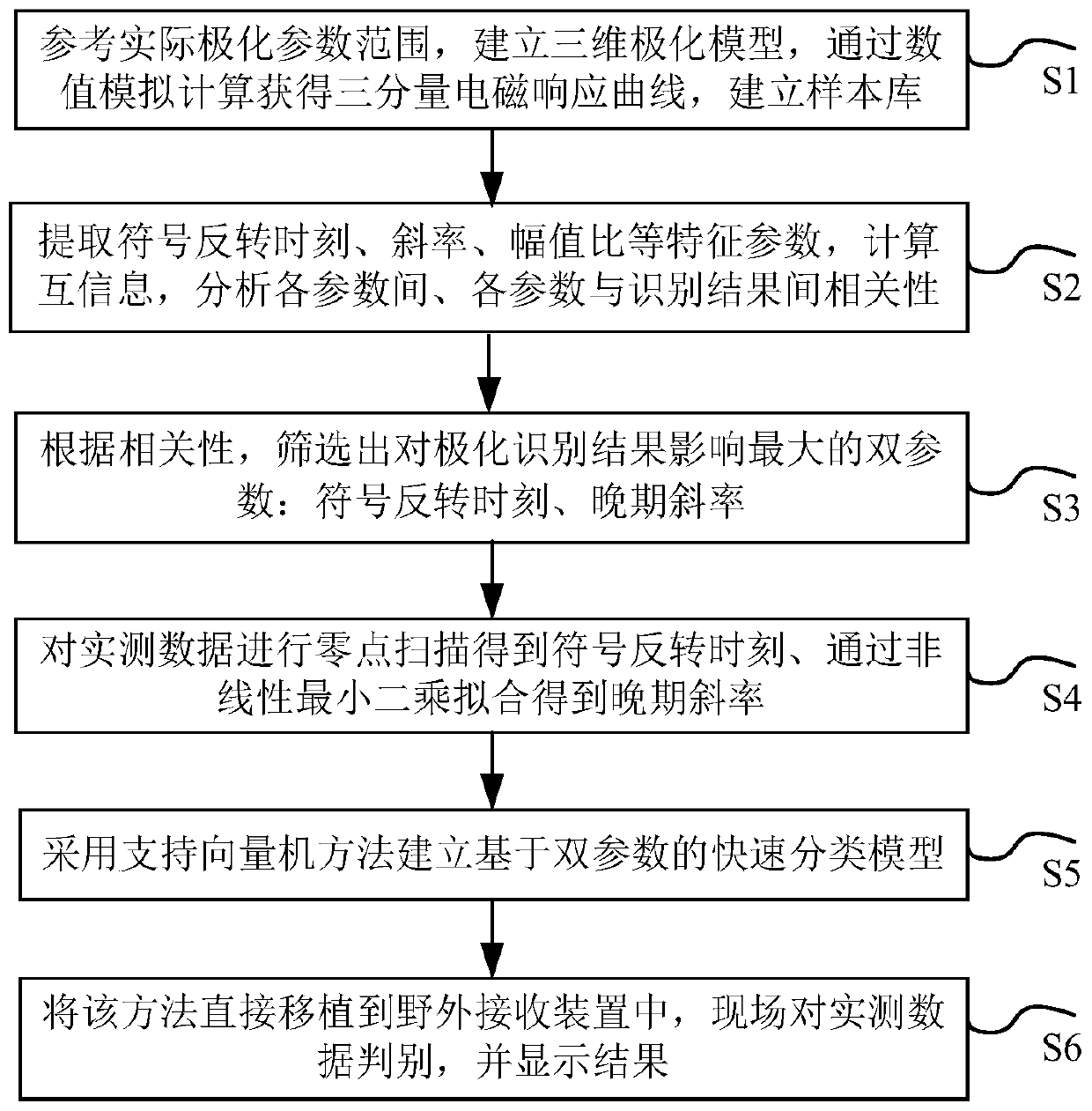 Quick identification method and device for two-parameter time domain electromagnetic weak polarization effect