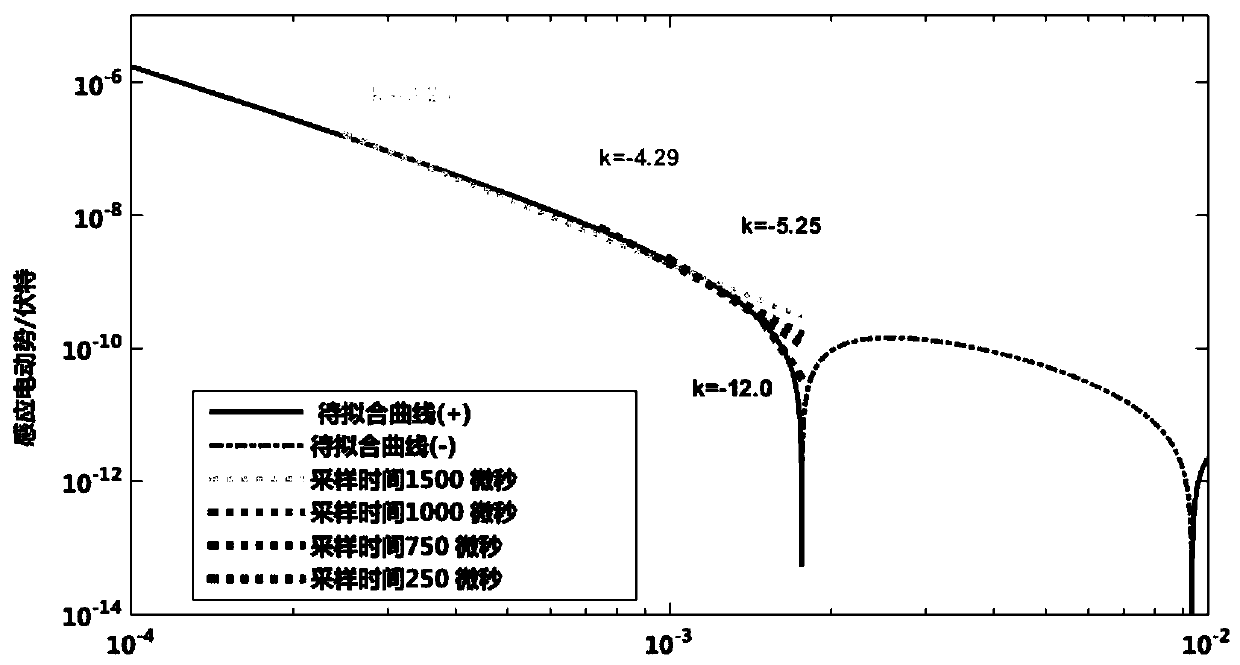 Quick identification method and device for two-parameter time domain electromagnetic weak polarization effect