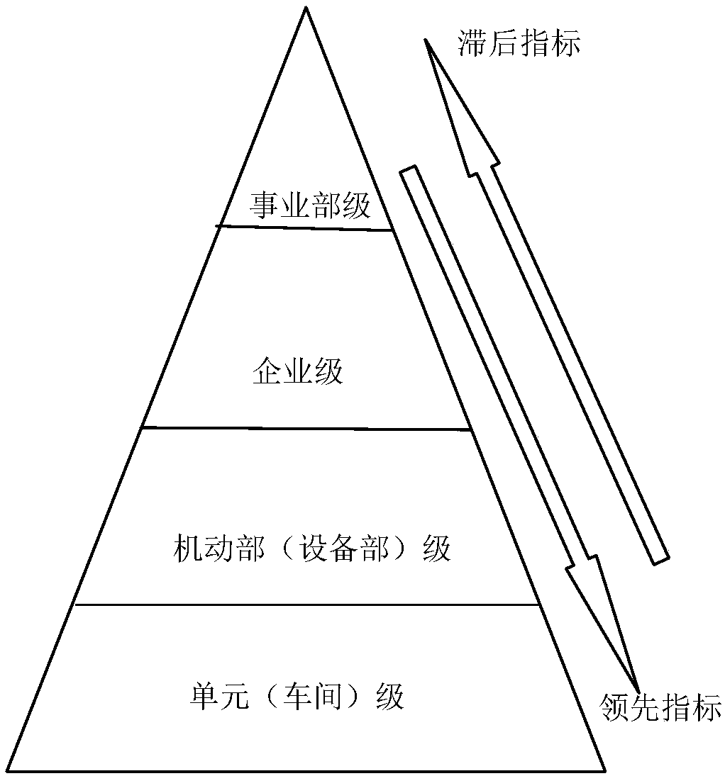 Setting method of equipment management KPI system in refining and petrochemical enterprises