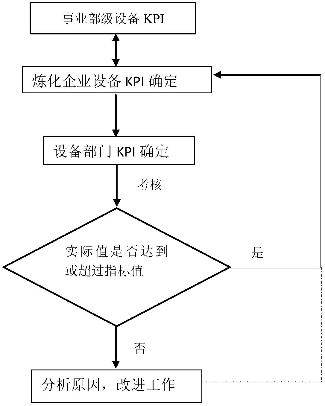 Setting method of equipment management KPI system in refining and petrochemical enterprises