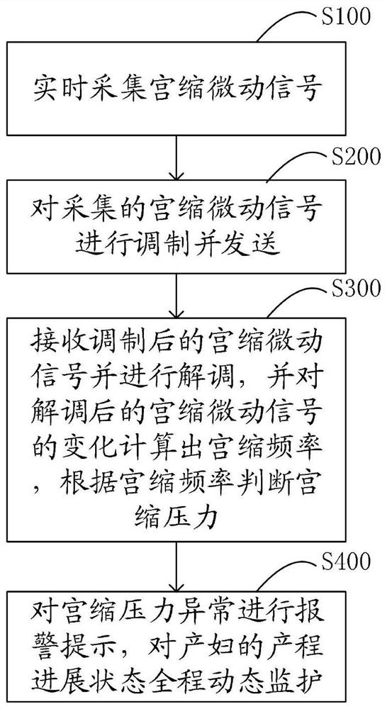 Device and method for monitoring uterine contraction pressure in real time through micro-motion sensor