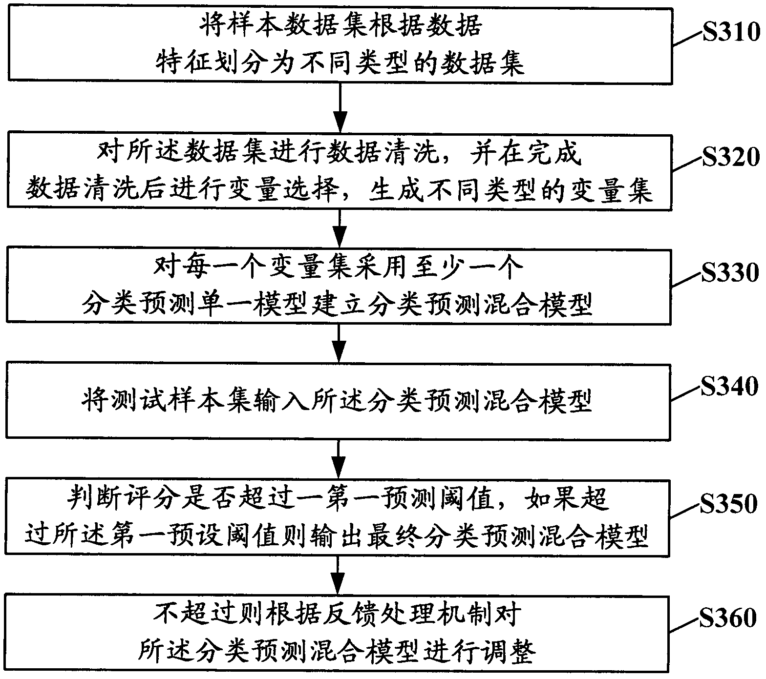 Method and device for building classification forecasting mixed model