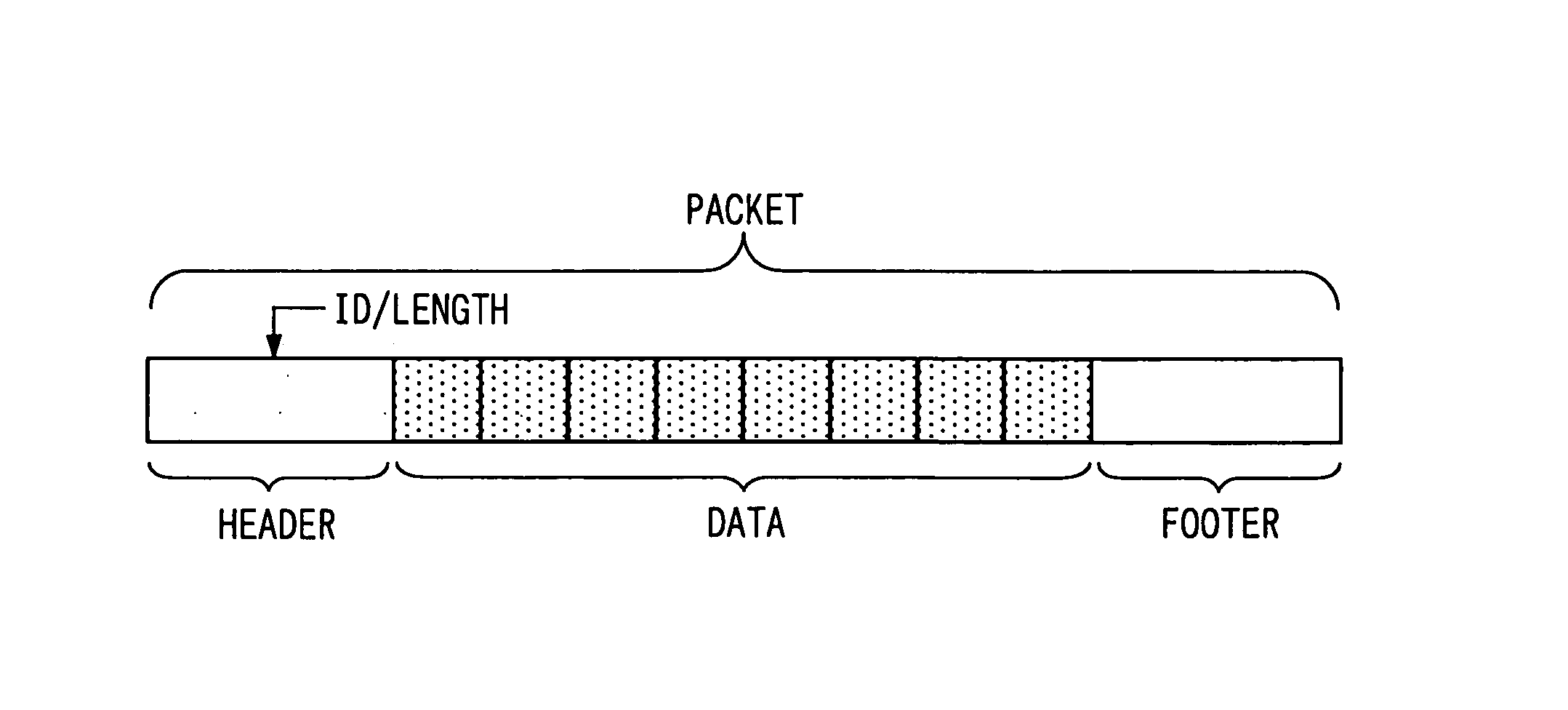Communications system and packet structure