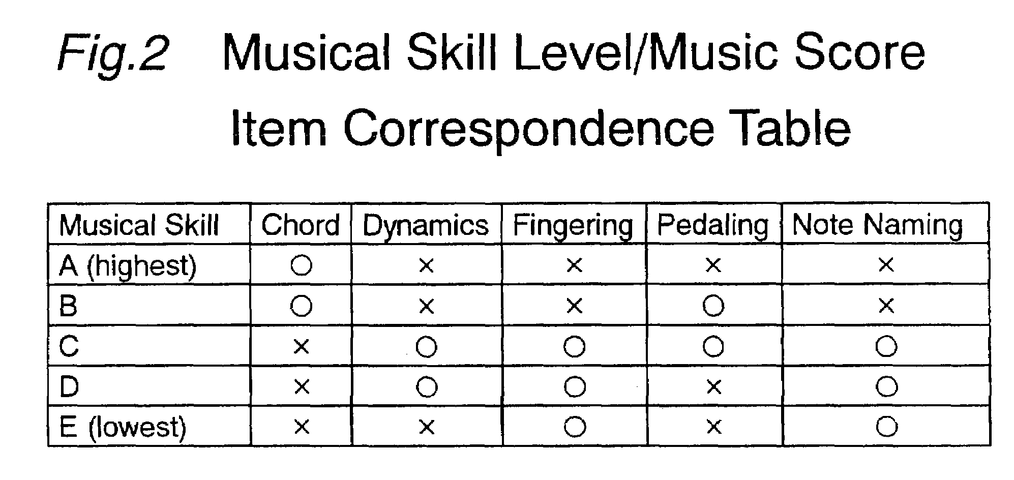 Apparatus, method and computer program for controlling music score display to meet user's musical skill