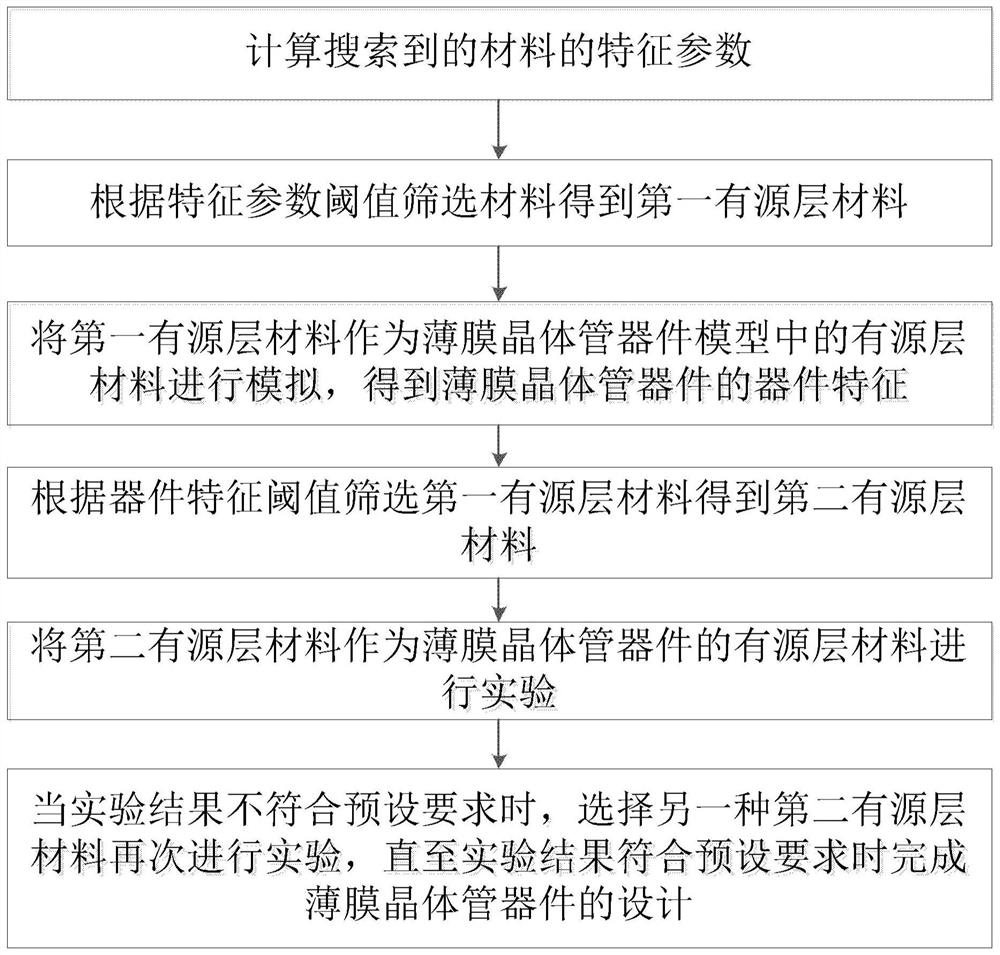 Design method of thin film transistor