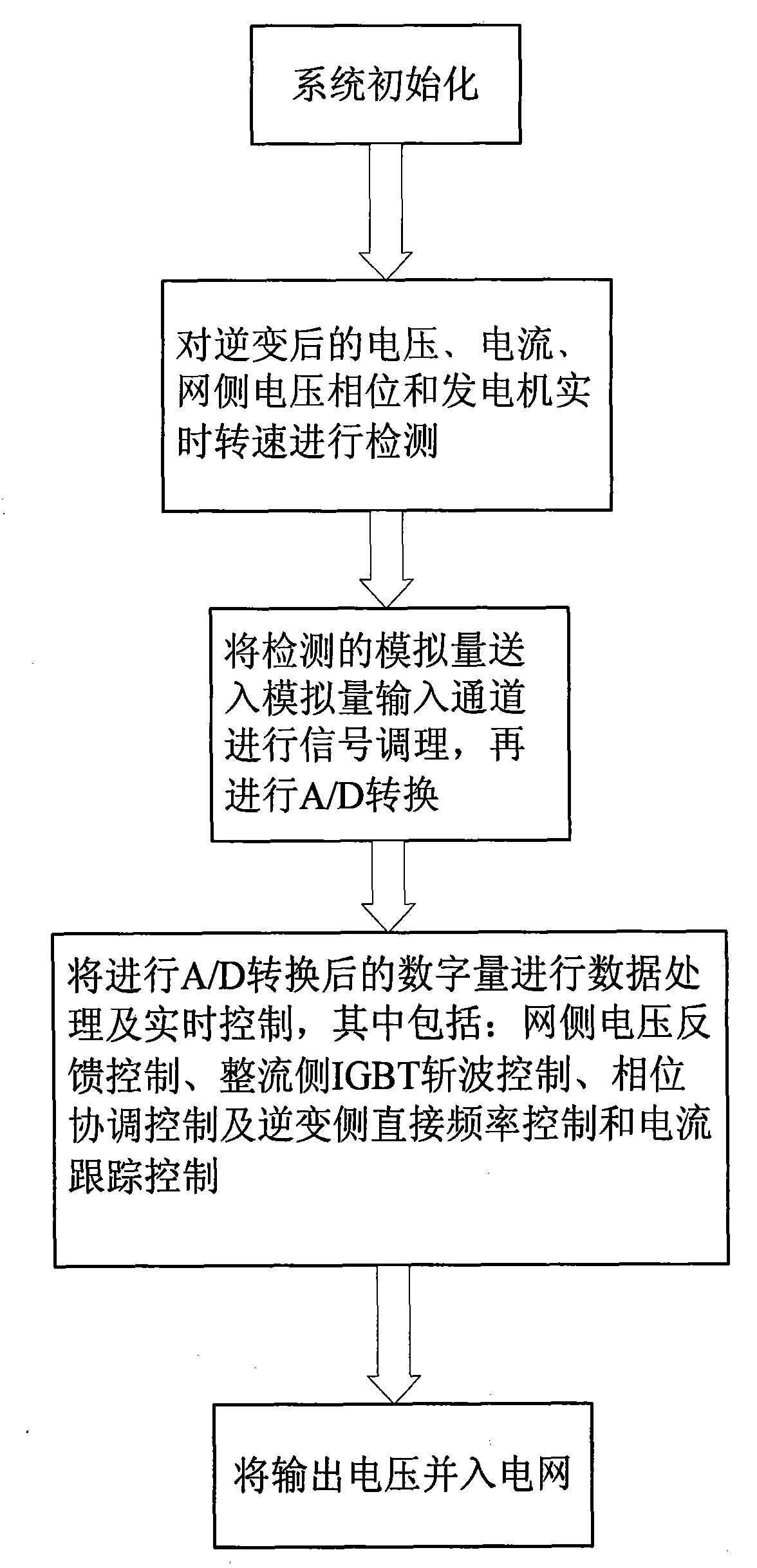 Three-stage brushless micro gas turbine electricity generation grid-connecting device and grid connecting method