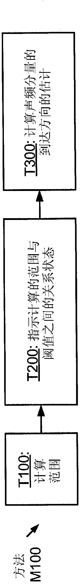 Systems, methods, apparatus, and computer-readable media for source localization using audible sound and ultrasound