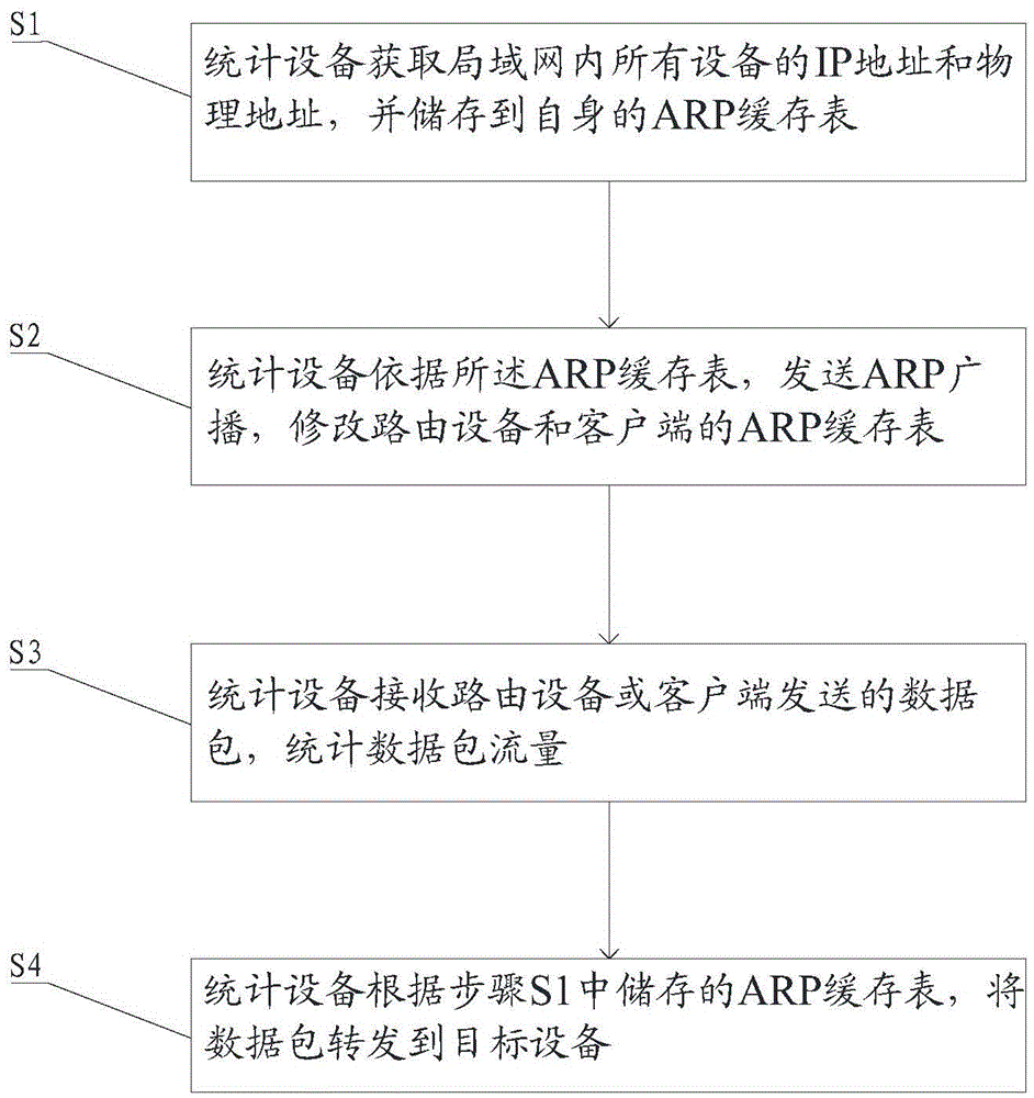 Traffic counting method and traffic counting system based on local area network