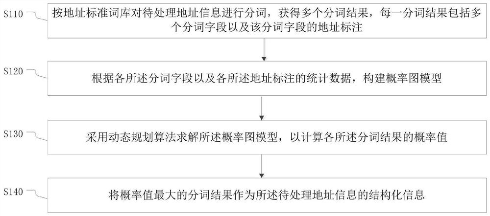 Method and device for structuring address information, electronic equipment and storage medium