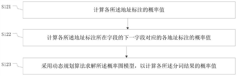 Method and device for structuring address information, electronic equipment and storage medium