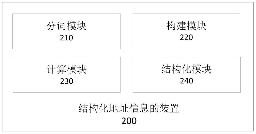 Method and device for structuring address information, electronic equipment and storage medium