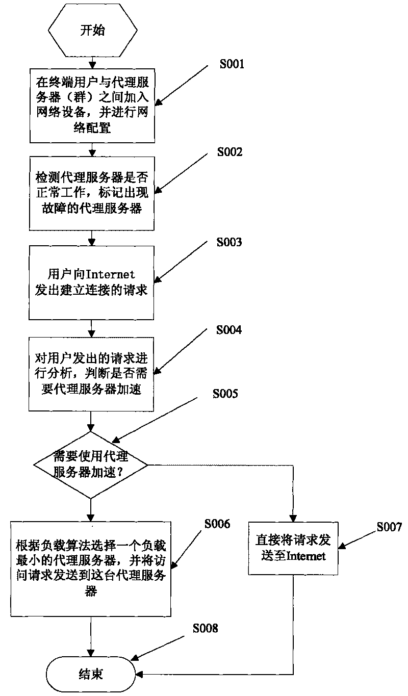 Method for implementing automatic backup and load balance of proxy servers