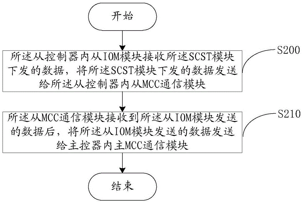 Failure processing method and system for multi-controller storage system