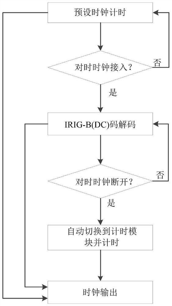 IRIG-B direct current code decoding and time synchronization automatic switching method based on FPGA
