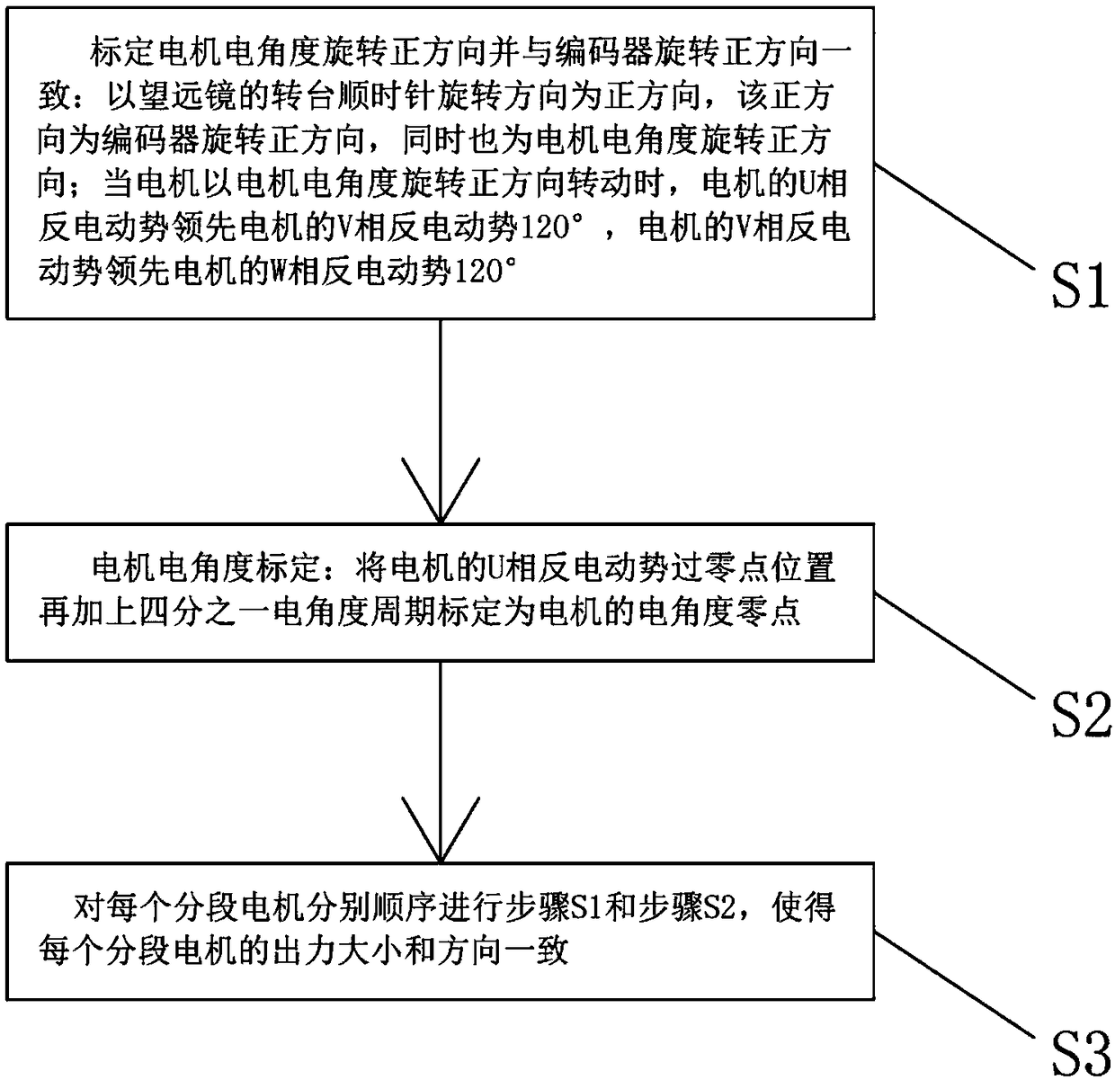 Initial calibration method for control system of arc segmented motor of telescope